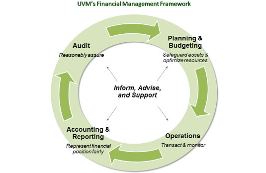 Flow chart of UVM's financial management services