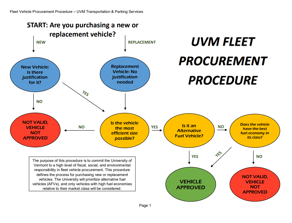 UVM fleet procurement procedure in a flow chart
