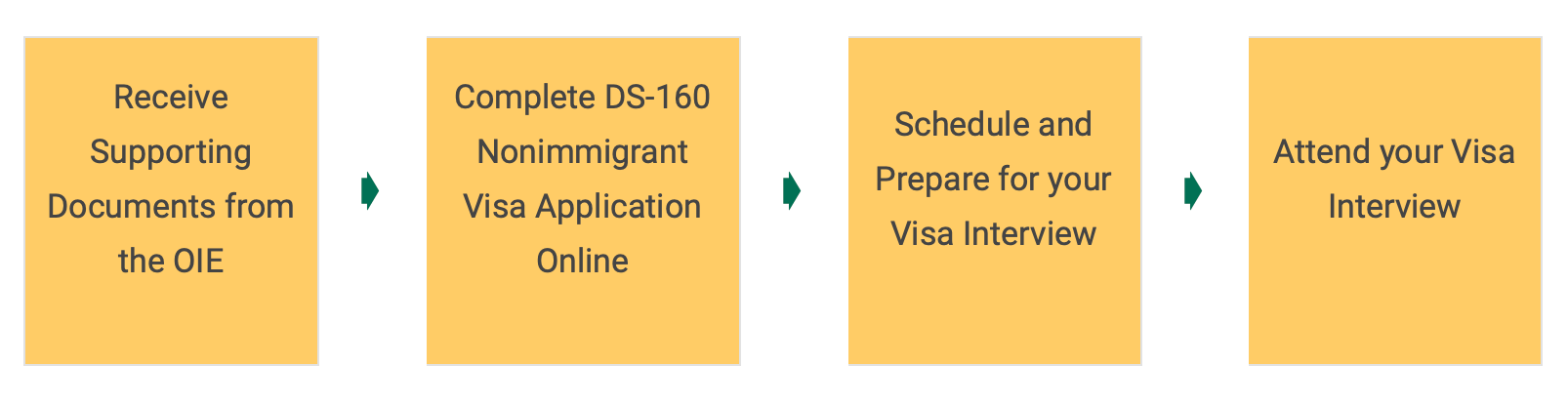 From left to right: receive supporting documents from OIE, Complete DS-160 Nonimmigrant Visa Application, Schedule and prepare for your visa interview, attend your visa interview