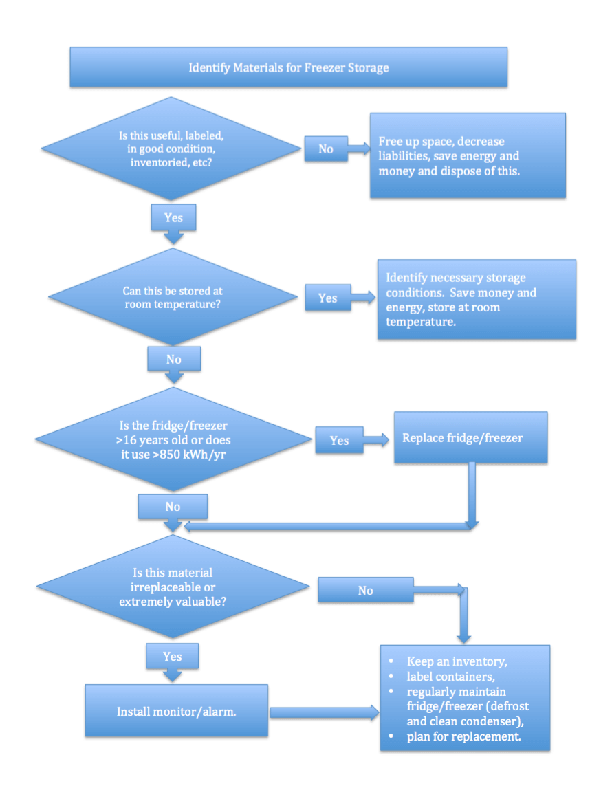 Flow chart for identifying items to be stored in freezers.